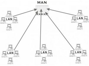   Pengertian  LAN MAN  dan WAN Beserta Gambar 